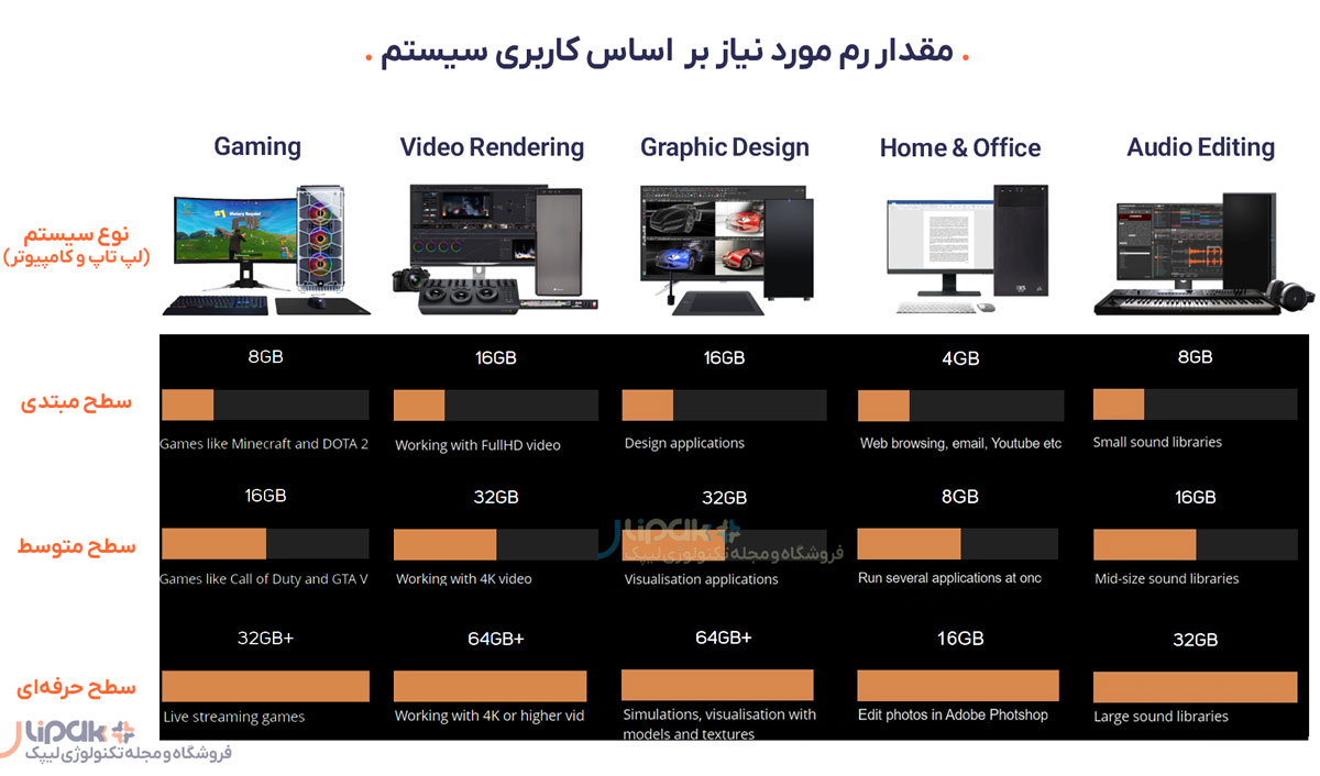راهنمای خرید رم بر اساس نوع سیستم