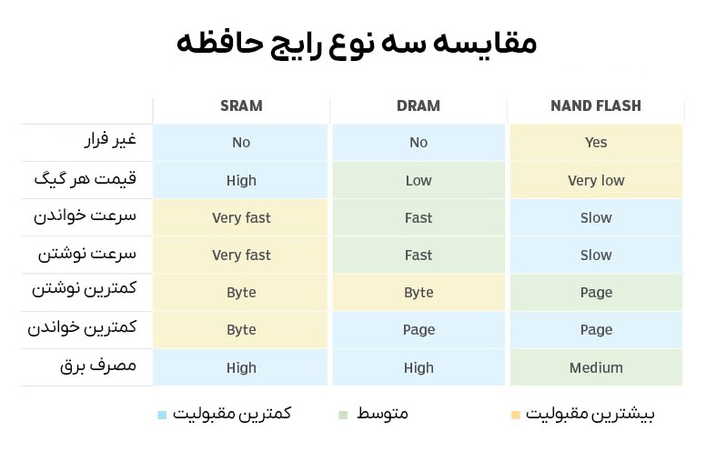 انواع مختلف رم